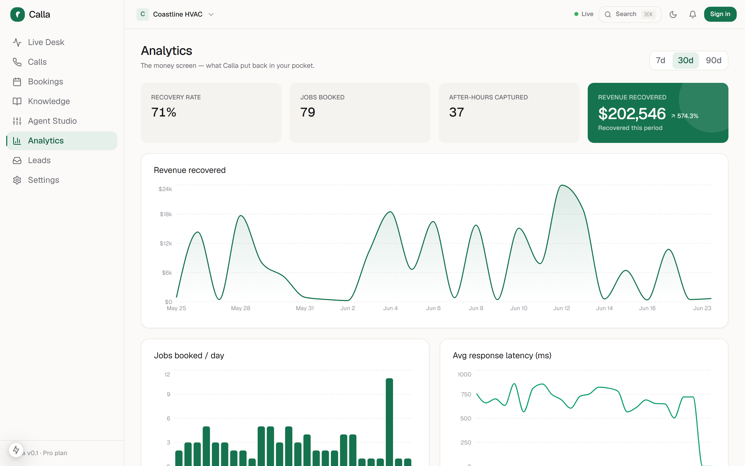 Calla analytics: 70% recovery rate, 78 jobs booked, $201,851 revenue recovered, with live charts